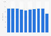 Casino gaming revenue in France from 2010 to 2019 (in million euros)