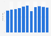 Radio advertising expenditure in Finland from 2014 to 2024 (in million euros)