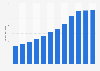 Online advertising expenditure in Finland from 2013 to 2024 (in million euros)