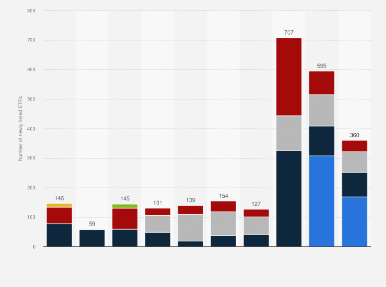 Statistic: Number of new listings of exchange traded funds (ETFs) on Euronext (primary market) from 2014 to 2023, by location