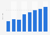 Number of casino visits in Poland from 2010 to 2017 (in millions)