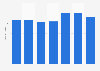 Number of casino visits in Spain from 2010 to 2017* (in millions)