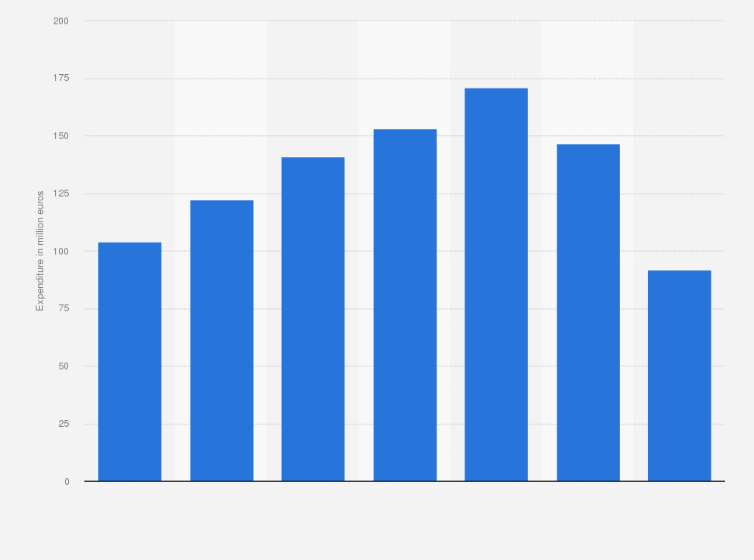 Statistic: Digital display advertising expenditure in Finland from 2010 to 2017 (in million euros)