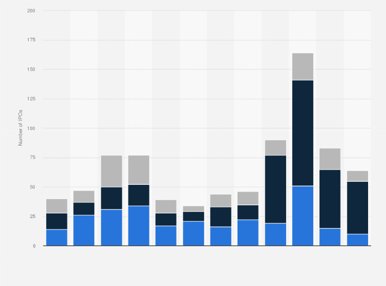 Statistic: Number of initial public offerings (IPOs) on the Euronext Stock Exchange from 2012 to 2023, by segment