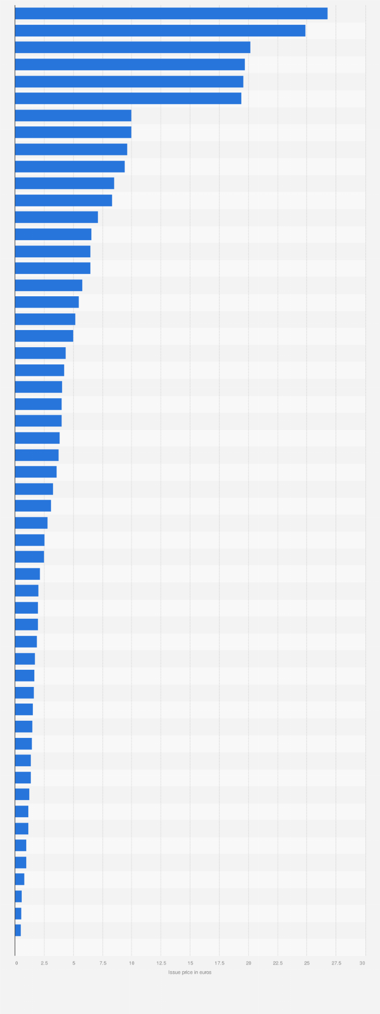 Statistic: Newly listed companies on Euronext Growth in 2023, by price of issue (in euros)