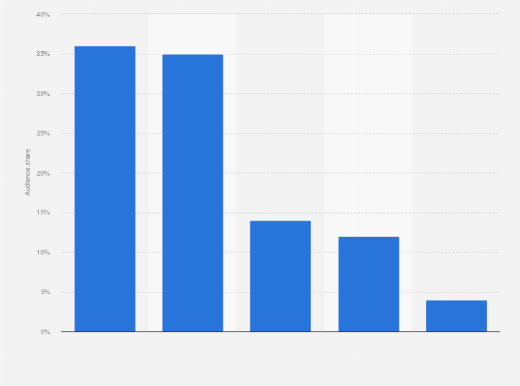 Statistic: Ranking of television broadcasting companies in Sweden in 2021, based on audience share