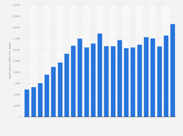 Statistic: Value of clothing imports in Italy from 2000 to 2022 (in million U.S. dollars)