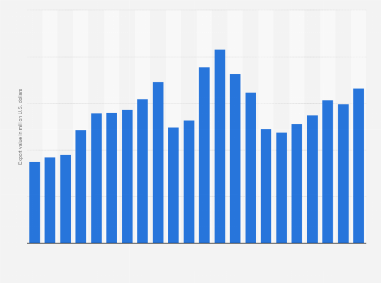 Statistic: Value of clothing exported from Latvia from 2000 to 2021 (in million U.S. dollars)