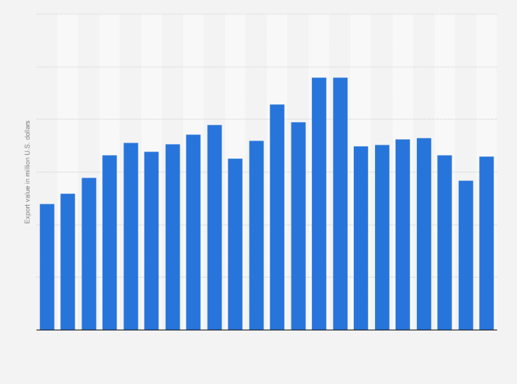 Statistic: Value of clothing exported from Lithuania from 2000 to 2021 (in million U.S. dollars)