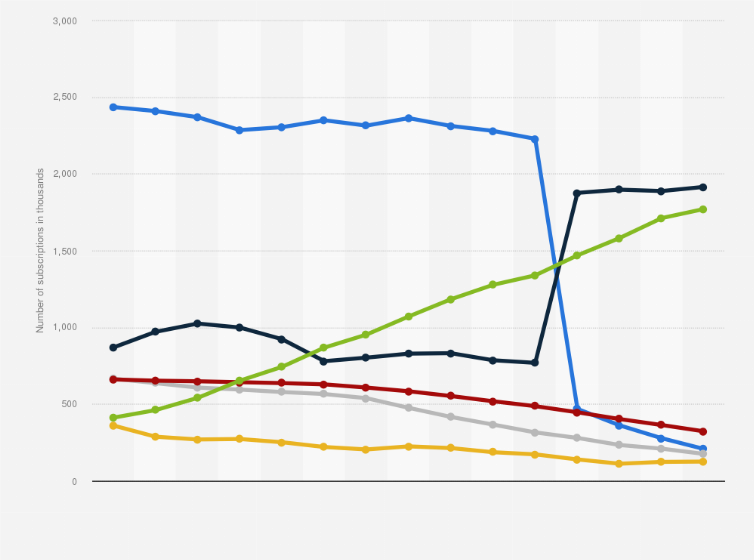 Statistic: Number of TV subscriptions in Sweden from 2009 to 2023, by distribution platform (in 1,000s)
