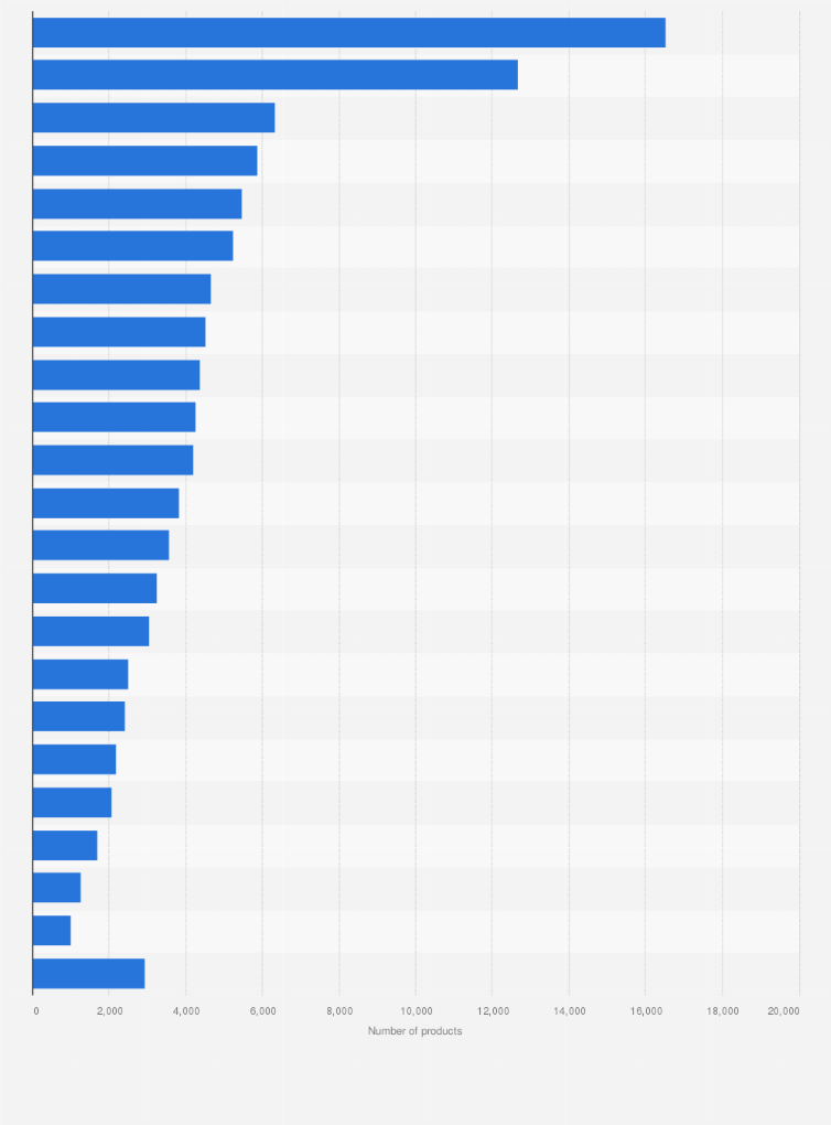 Statistic: Number of products certified as organic in Germany in 2024, by product group 