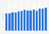 Revenue of Sveriges Television AB from 2010 to 2023 (in billion SEK)