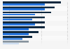 Range of savings in top medical tourism destinations, compared to the U.S. as of 2016* 
