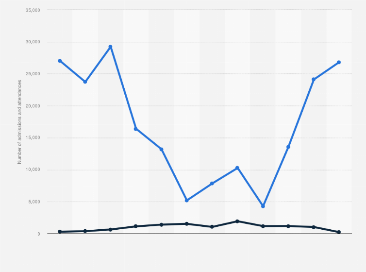 Statistic: Number of puppet and marionettes shows admissions and attendances in Italy in 2018, by month*