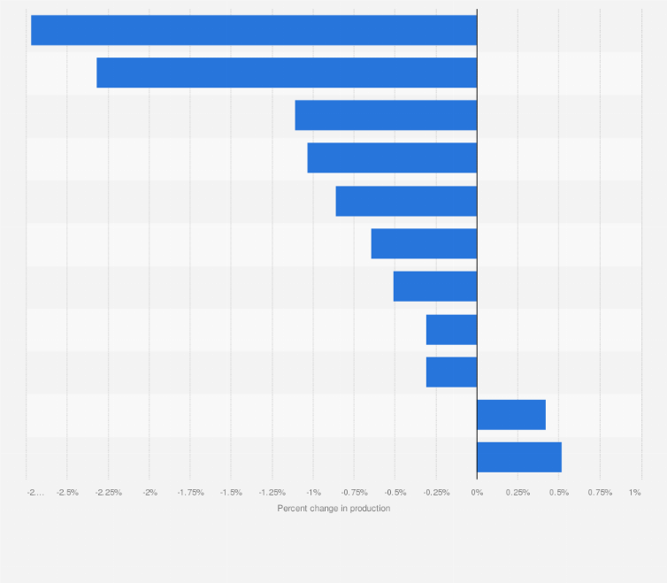 Statistic: Top 10 EU agricultural products whose production values would change due to a moderate TTIP 2015