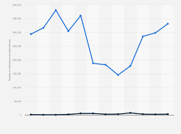 Statistic: Number of classical concerts admissions and attendance in Italy in 2019, by month