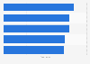 Online shopping cart abandonment rate worldwide in the 4th quarter 2024, by region