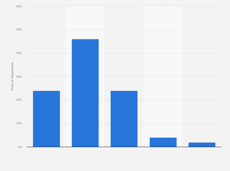 Statistic: How concerned are you about authorities and companies misusing your personal information?*