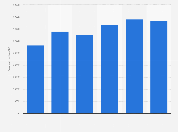 Statistic: BAE Platforms and Services United Kingdom (UK)  revenue from 2012 to 2017 (in million GBP)