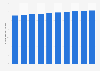 Number of internet users in the United Kingdom from 2020 to 2029