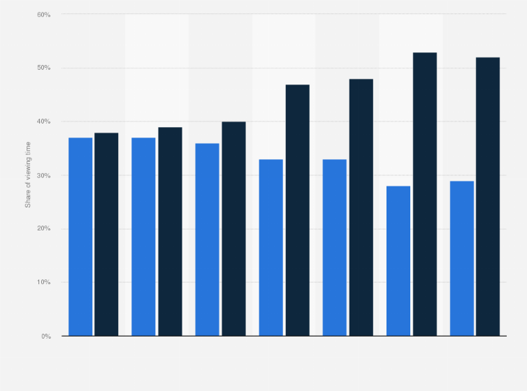 Statistic: Audience share of the public service television channels in Denmark from 2017 to 2023
