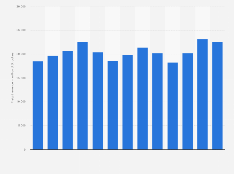 Statistic: Union Pacific Railroad's freight revenue from FY 2011 to FY 2023 (in million U.S. dollars)*