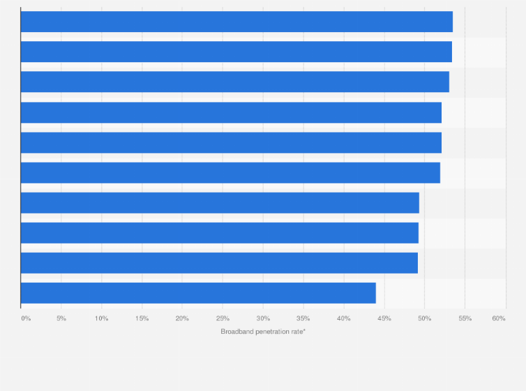 Statistic: Provinces with the lowest broadband penetration rates in Italy in 2023