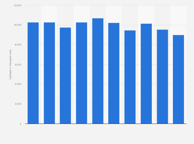 Statistic: BNSF Railway's carloads from FY 2014 to FY 2023 (in 1,000 units)