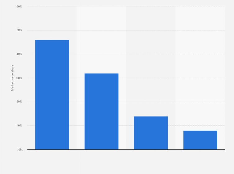 Statistic: Flavor and fragrance market value share worldwide in 2015, by category