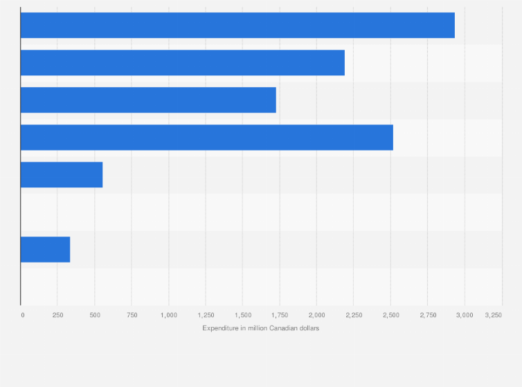 Statistic: Canadian National Railway's operating expenses in FY 2022, by category (in million Canadian dollars)