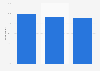 Daily internet usage frequency in the age group of 16 to 24 years in Finland from 2021 to 2023