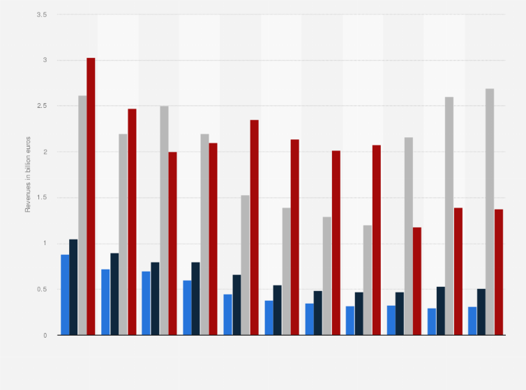 Statistic: Revenues from voice call services in Italy from 2013 to 2023, by traffic route (in billion euros)