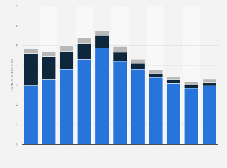 Statistic: Revenues from mobile data service in Italy from 2013 to 2023, by service type (in billion euros)
