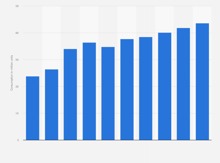 Statistic: Consumption of washing machines in China from 2008 to 2017 (in million units)