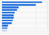 Expenditure at the box office for theatre events in Italy in 2020, by region (in 1,000 euros)
