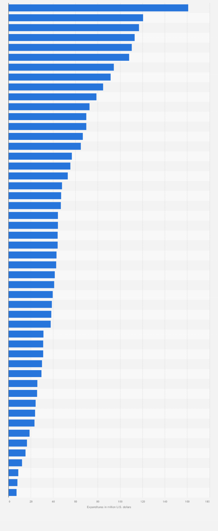 Statistic: Lobbying expenditures of the 50 largest public U.S. companies between 2008 to 2014 (in million U.S. dollars)