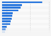 Expenditure at the box office for opera shows in Italy in 2020, by region (in 1,000 euros)