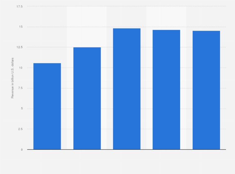 Statistic: Revenue of Csx from 2020 to 2024 (in billion U.S. dollars)