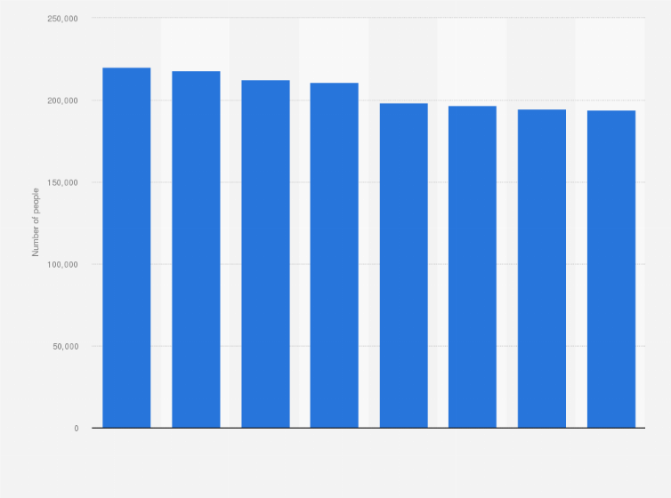Statistic: Foreign-born population of Estonia from 2009 to 2016