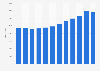 Foreign-born population of Portugal from 2013 to 2024