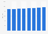 Foreign-born population of Liechtenstein from 2009 to 2016