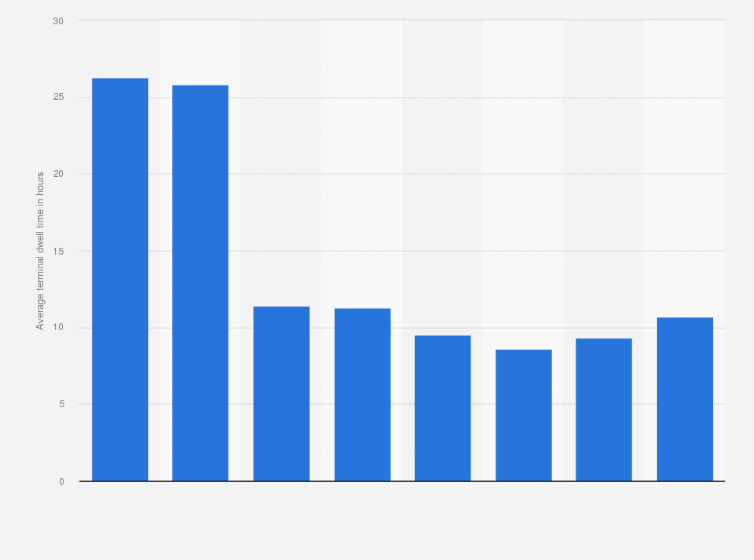 Statistic: CSX Corporation's average terminal dwell time from FY 2014 to FY 2021 (in hours)*