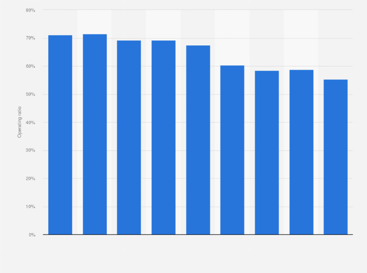 Statistic: CSX Corporation's operating ratio from FY 2013 to FY 2021