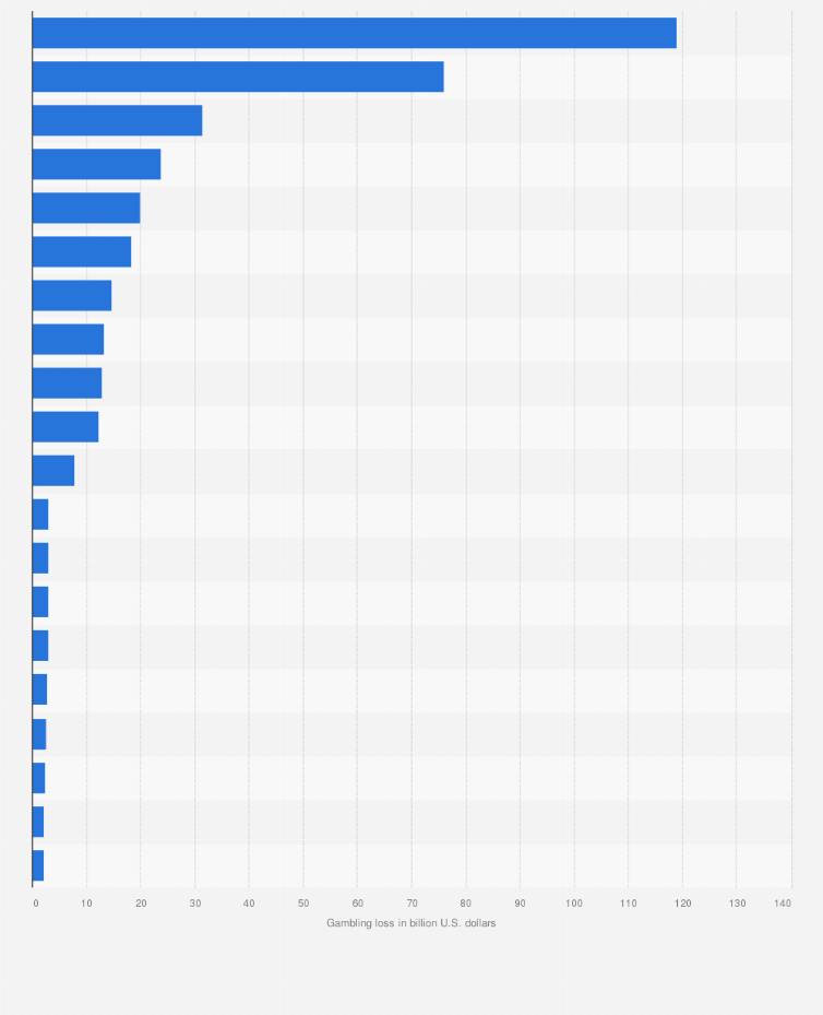 Statistic: Countries with the largest gambling losses worldwide in 2013 (in billion U.S. dollars)