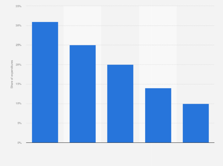 Statistic: Distribution of expenditures by the Scottish Football Association in Scotland in 2018