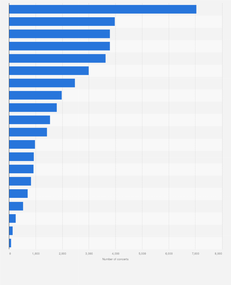 Statistic: Number of concerts in Italy in 2019, by region