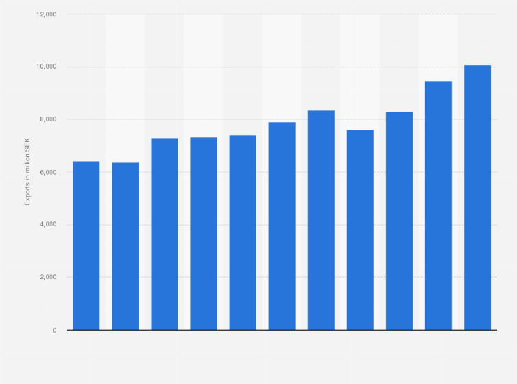 Statistic: Value of beverages exported from Sweden from 2013 to 2023 (in million SEK)