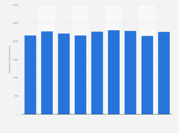 Statistic: Kansas City Southern's carloads from FY 2013 to FY 2021 (in 1,000 units)