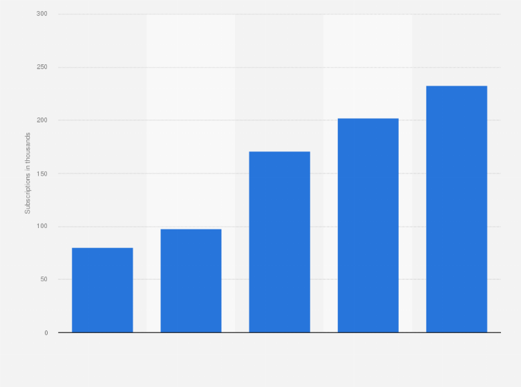 Statistic: Number of mobile LTE subscriptions in Uganda from the 2nd quarter of 2014 to the 2nd quarter of 2015 (in 1,000s)