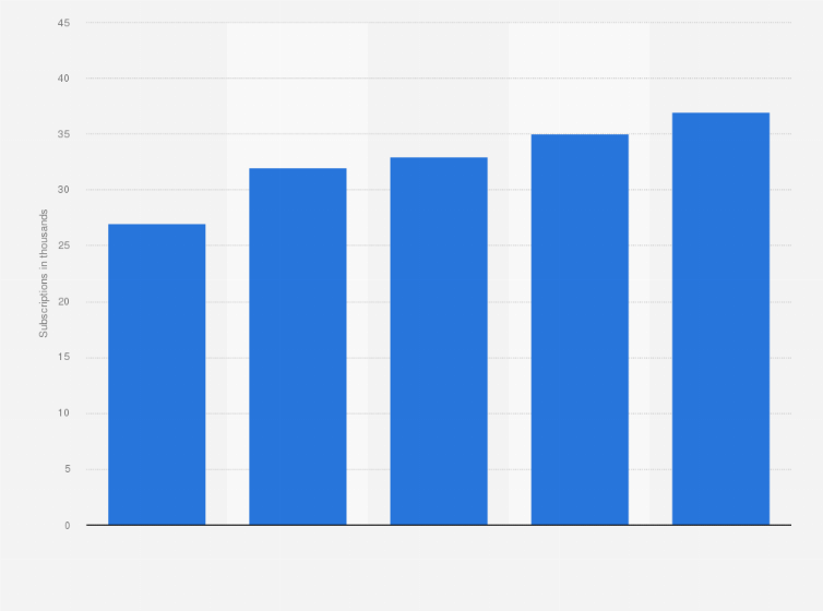 Statistic: Number of mobile LTE subscriptions in Zimbabwe from the 2nd quarter of 2014 to the 2nd quarter of 2015 (in 1,000s)